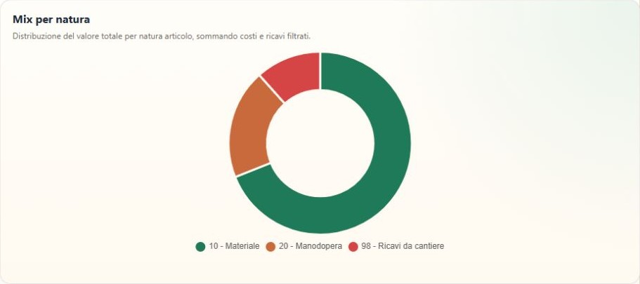 Distribuzione dei valori per natura in OmniBuild